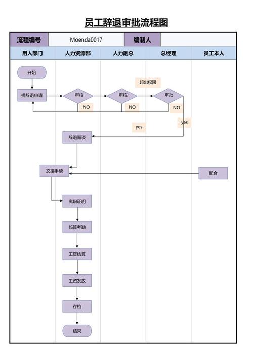 公司辞退员工手续流程