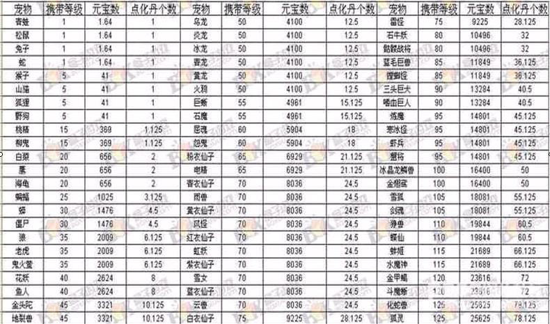 问道宠物点化需要多少点化丹