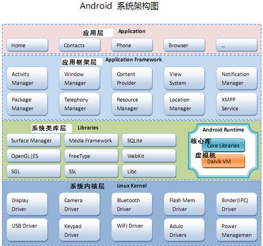 android系统架构由哪些组成图标