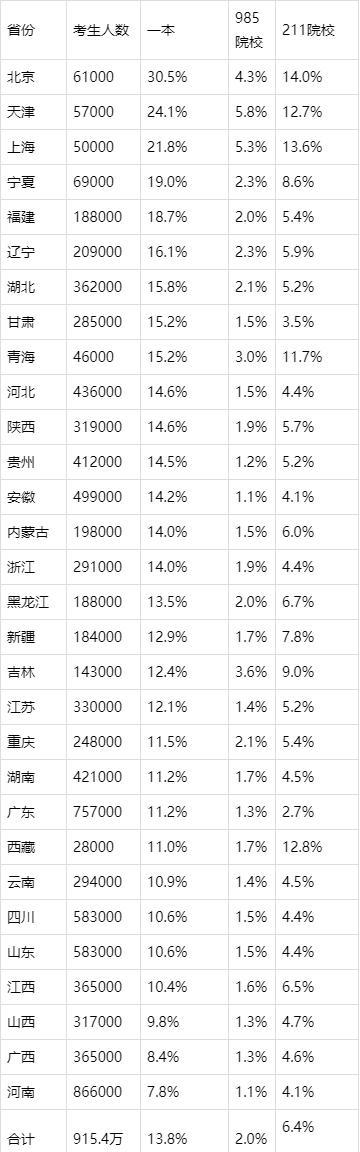 2019各省一本录取率图标