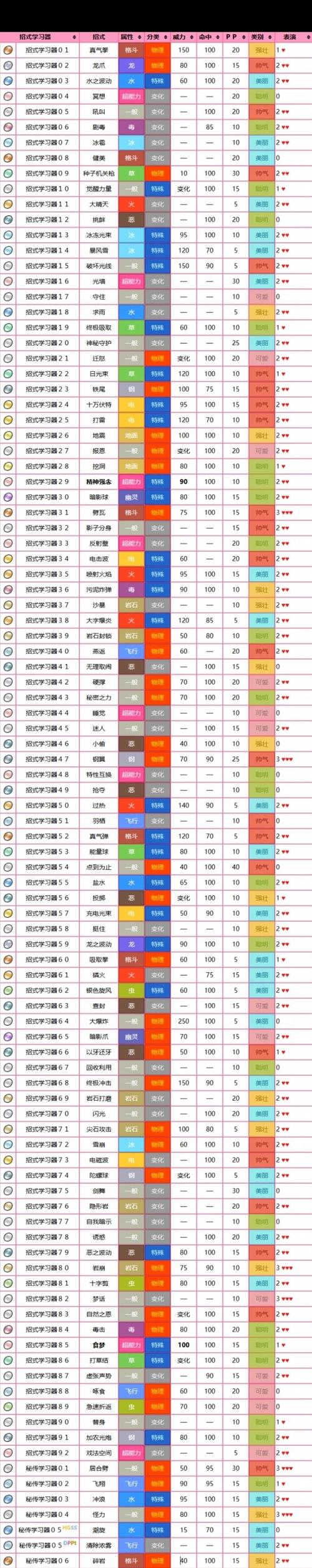 宝可梦梦幻技能搭配