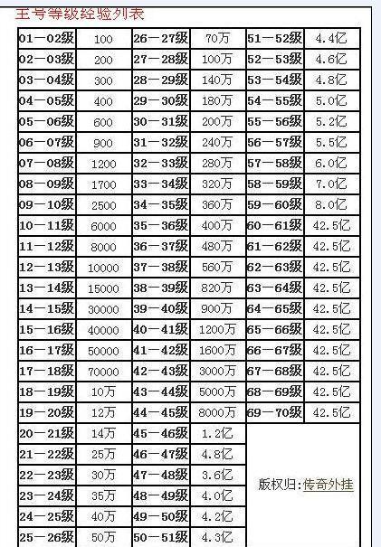 传奇序章49级升到50级