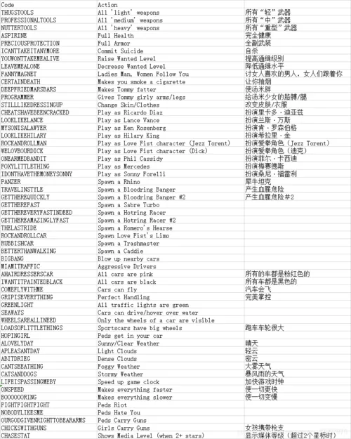罪恶都市做老大作弊码图标