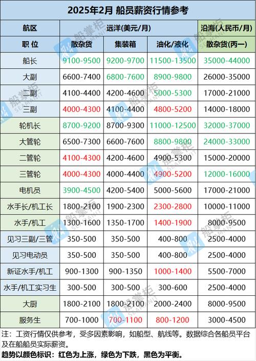 2025船员工资一览表最新图标