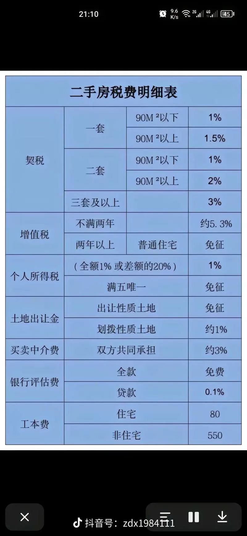 二手房交易税费一览表2024图标