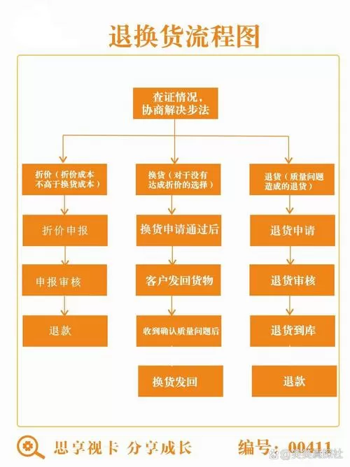 换货流程图和退货流程图图标