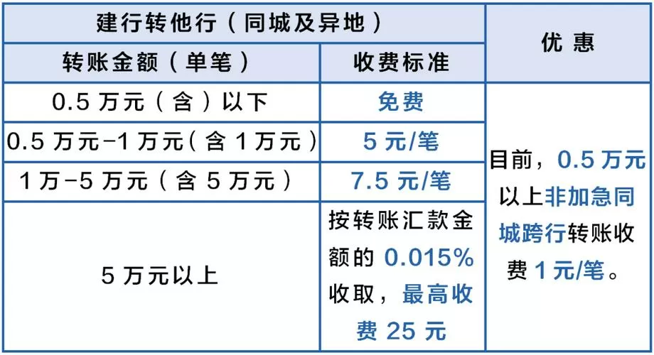 建行跨行转账手续费怎么收费图标
