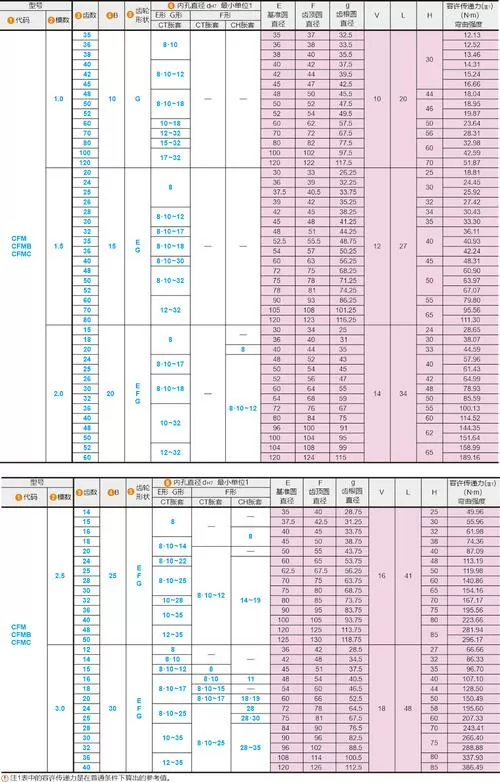 齿轮规格型号对照表图标