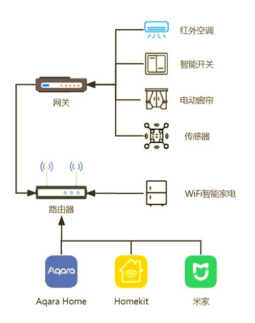 网关怎么设置图标