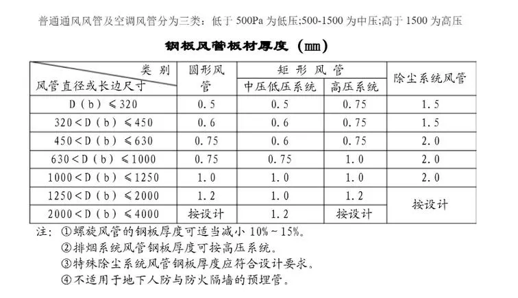 镀锌铁皮风管厚度规范表图标