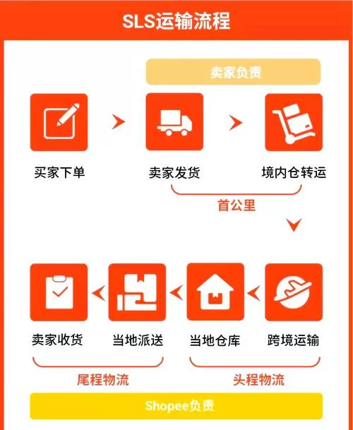 新手卖家怎么和快递合作图标