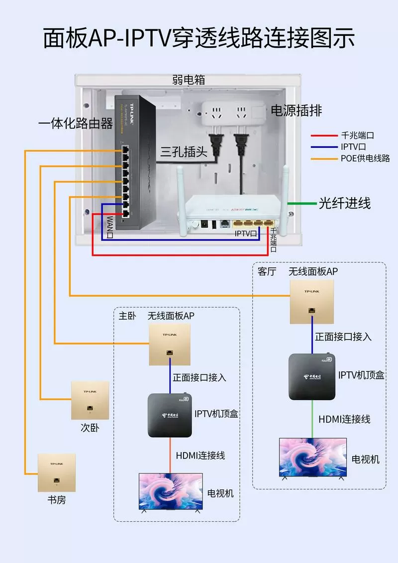 魔巧和电视机顶盒怎么连接