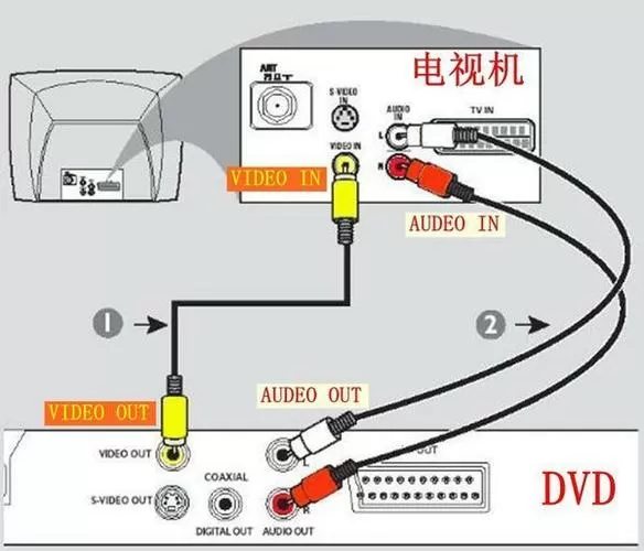 dvd连接电视方法图解