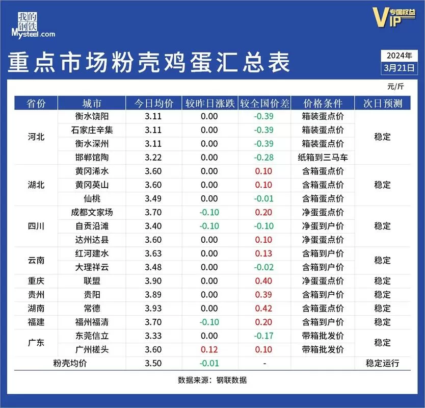 今天全国鸡蛋价格表