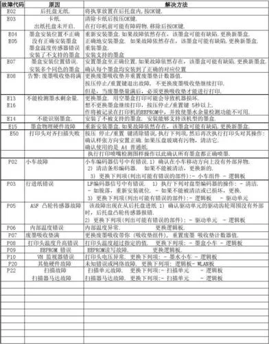 佳能MP288故障码图解图标