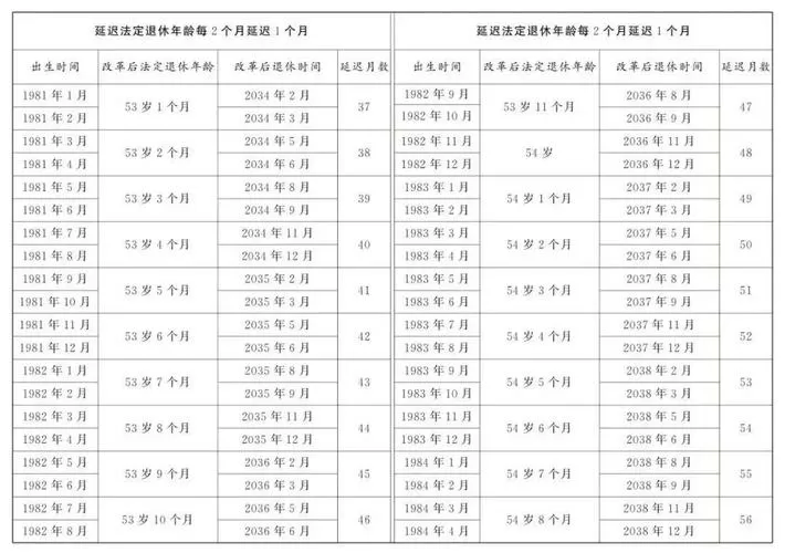 2025年退休比2024年少多少
