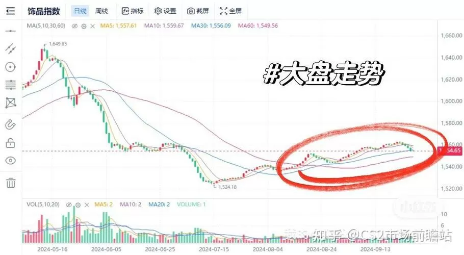 cs2大盘指数