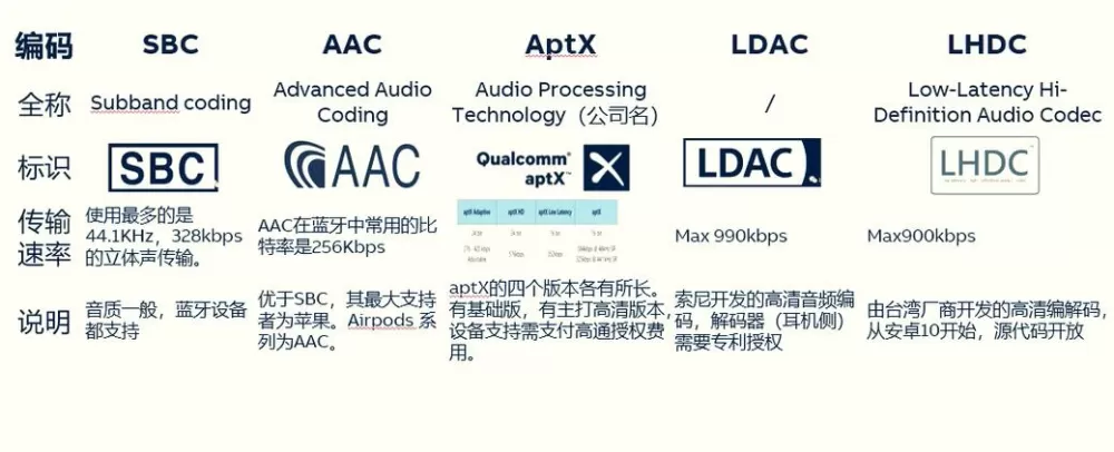 aac和sbc音质区别在哪