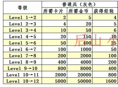 皇室战争升级卡牌数量和金币图标