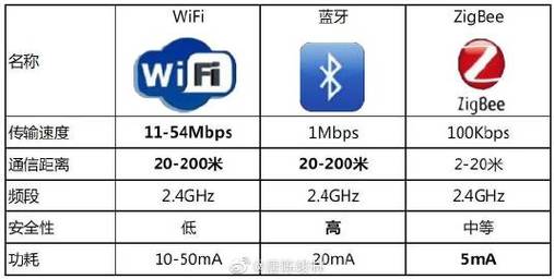 zigbee和蓝牙的区别图标