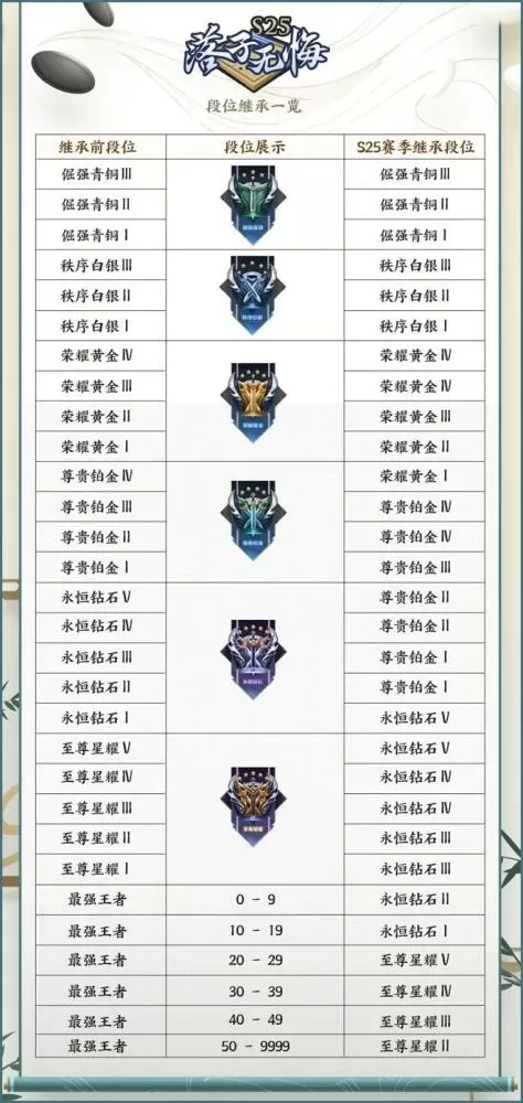 新赛季王者钻石会掉到什么段图标
