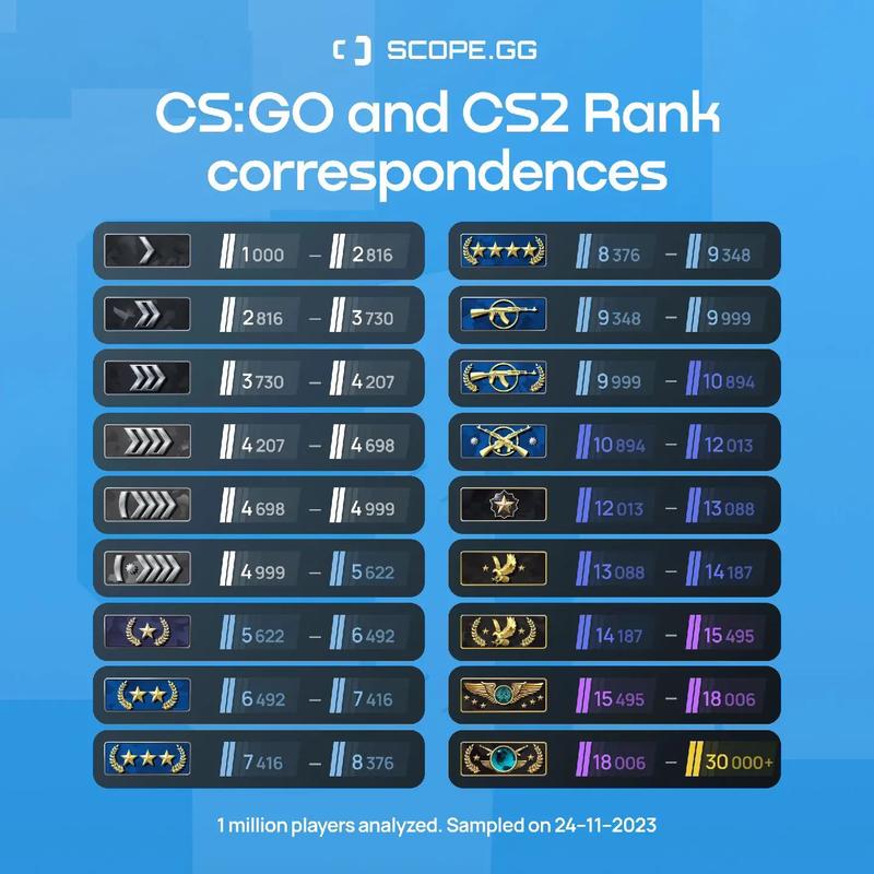 csgo什么段位算是高手