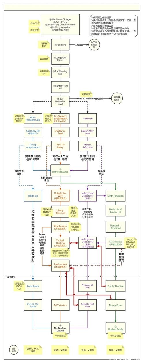 辐射4全流程图详细步骤