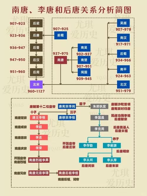 南唐皇帝列表