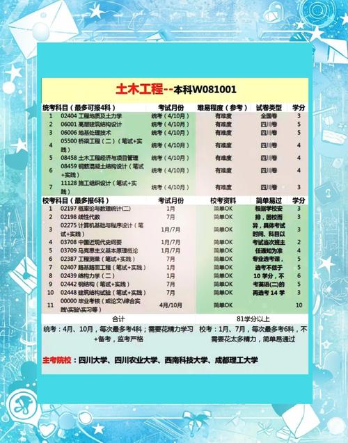 土木工程专业本科黑科技