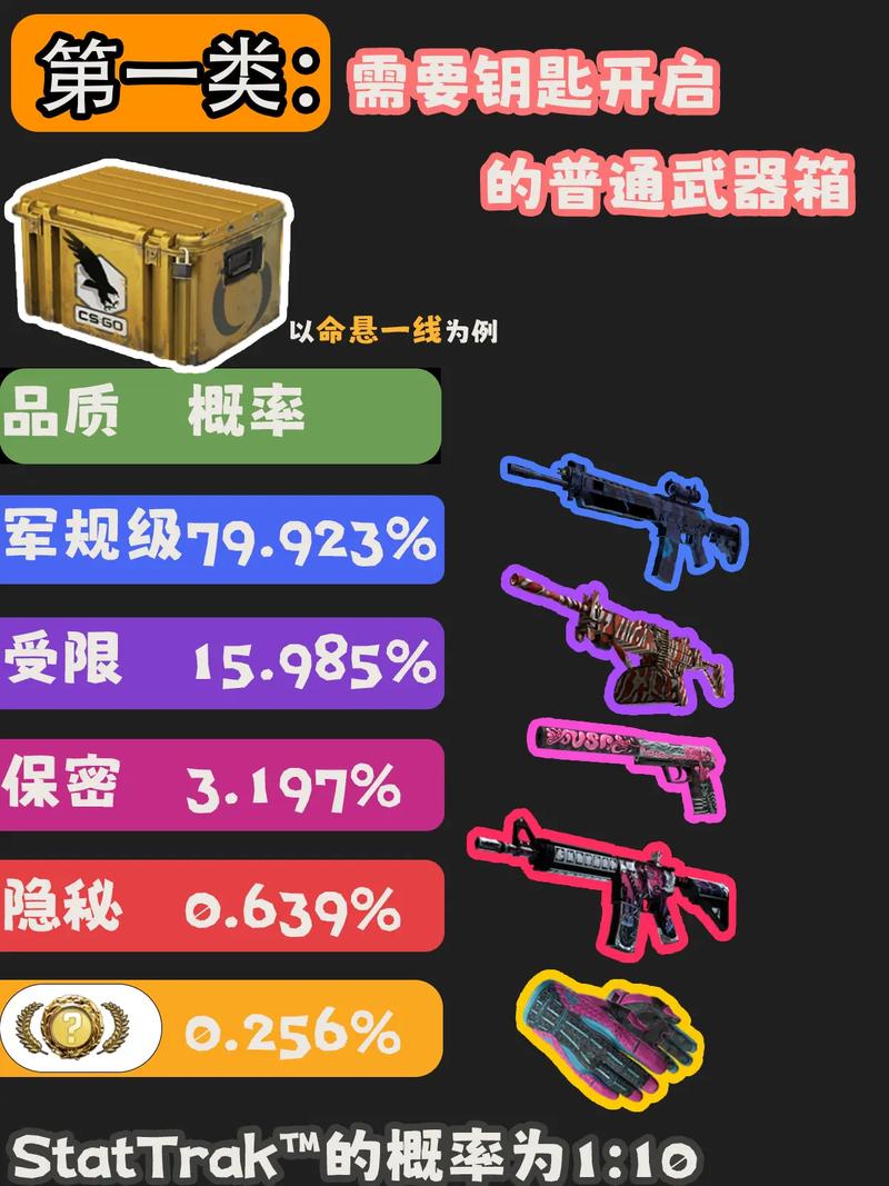 csgo开箱概率一览