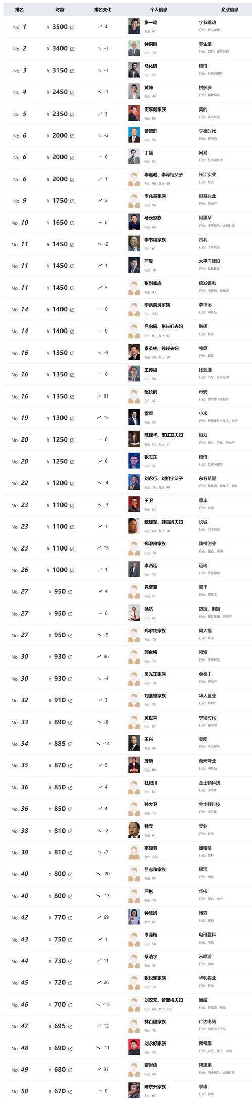 名人榜2022