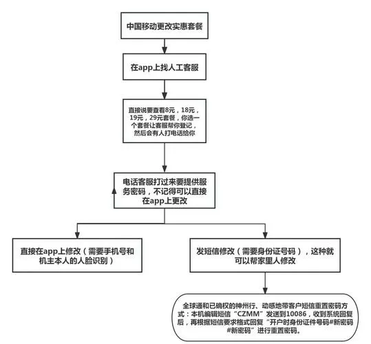 移动业务改套餐的步骤图标