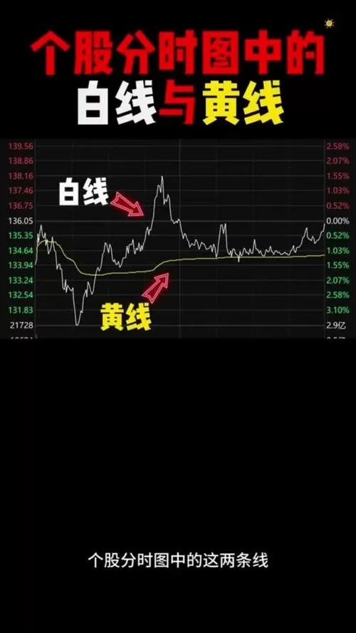 分时线的白线和黄线