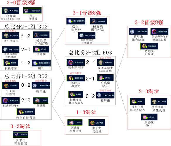 瑞士轮赛制图解
