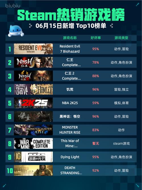 Steam热销游戏榜ResidentEvil7Biohazard登顶图标