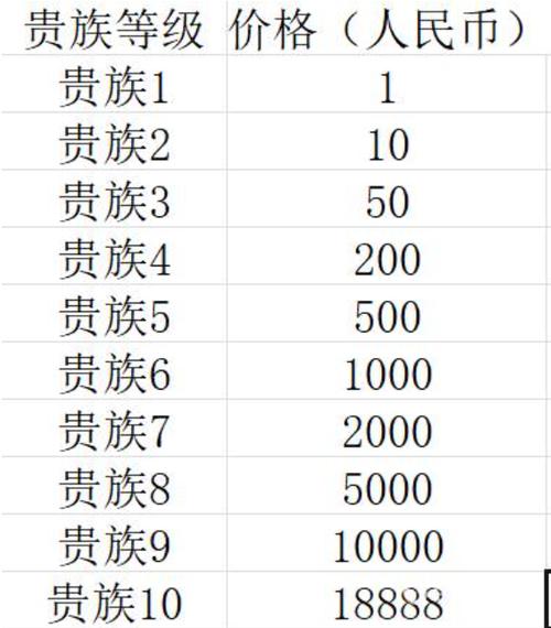 王者荣耀贵族10大概要充多少钱v10价格表图标