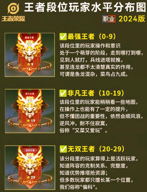 关于段位分布、晋级赛、以及新增段位的信息图标