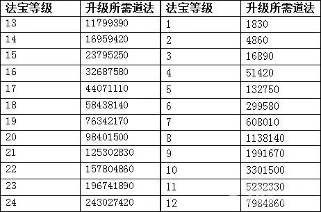 问道法宝升级道法表图标