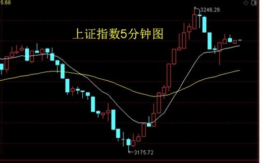 上证指数还会继续跌吗图标