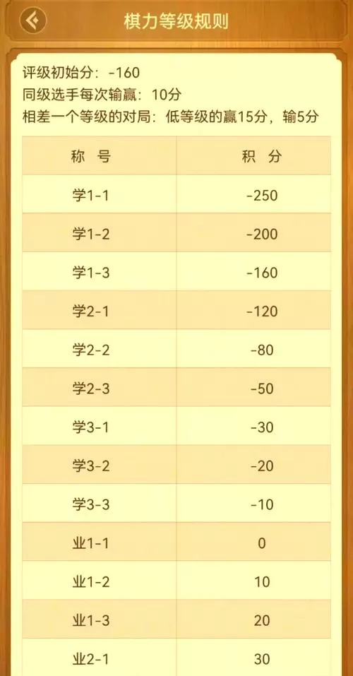 天天象棋级别及在现实中的水平图标