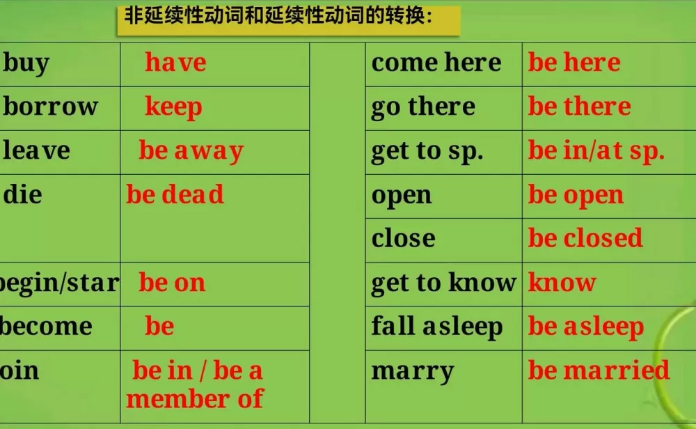 延续性动词和非延续性动词图标