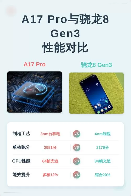 a17pro相当于骁龙多少图标